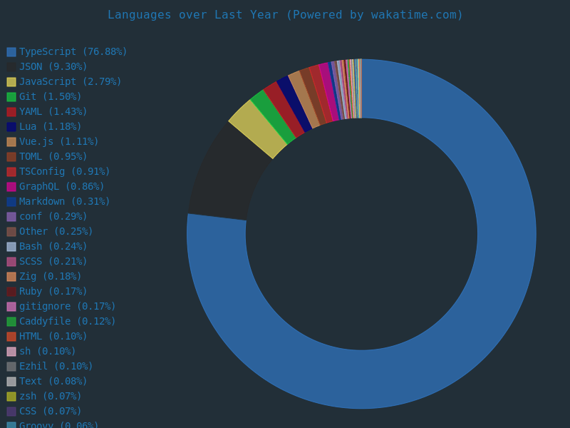 Wakatime stats