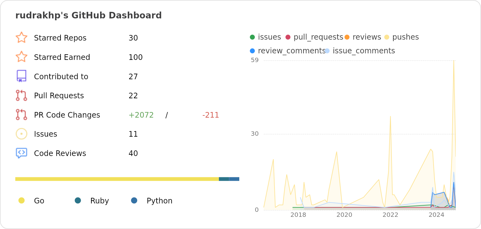 Dashboard stats of @rudrakhp