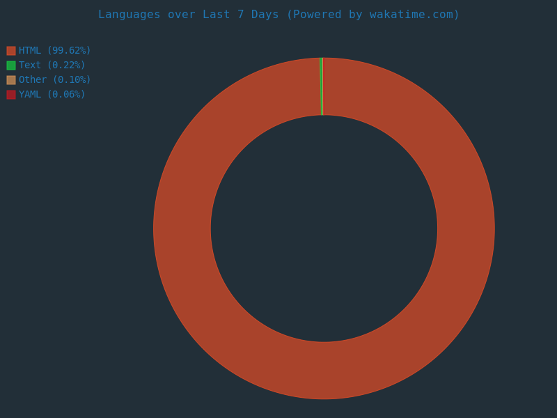 Wakatime Languages