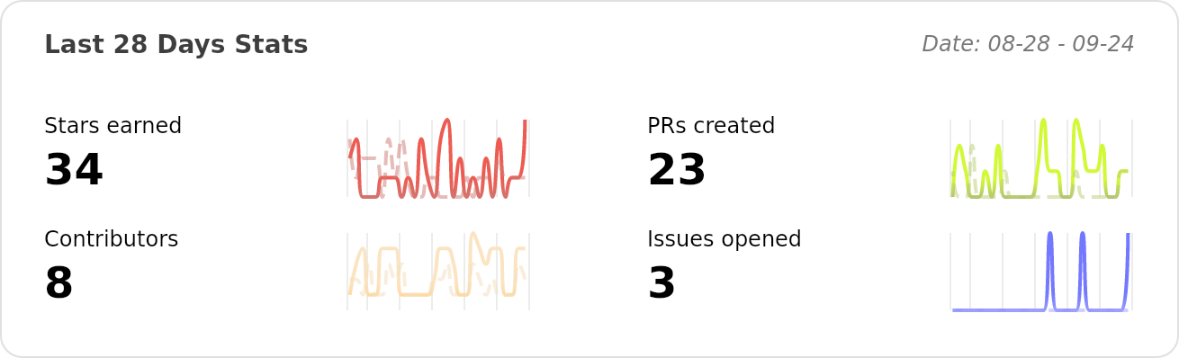 Performance Stats of deepfence/ThreatMapper - Last 28 days