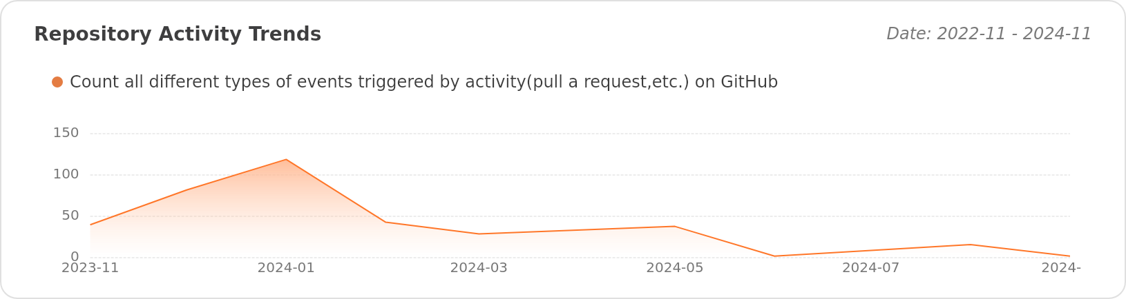 Activity Trends of singchia/geminio - Last 28 days