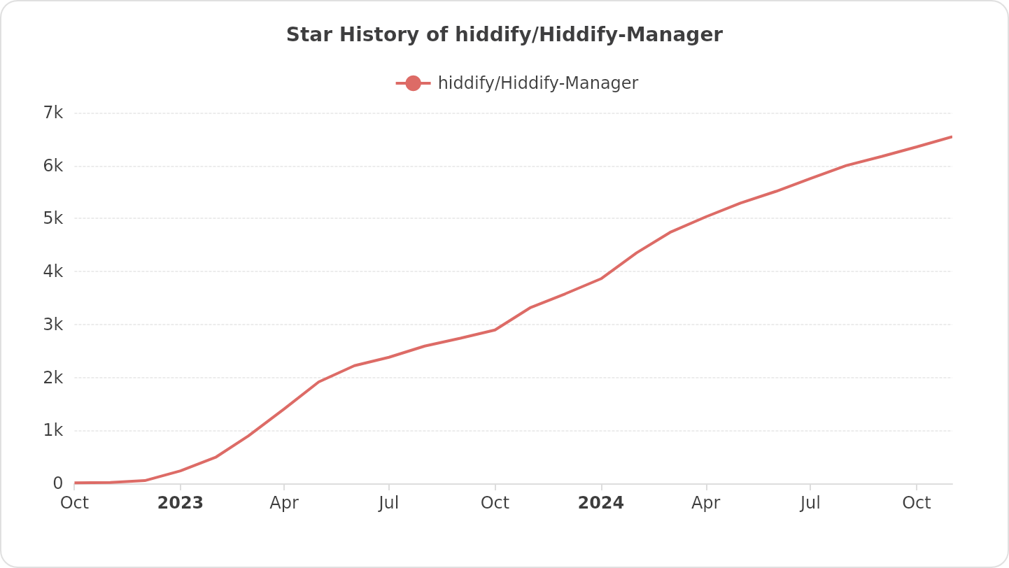 Star History of hiddify/Hiddify-Manager