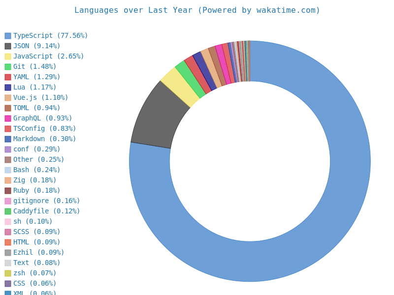 Wakatime stats