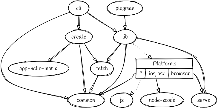 Cordova Dependency Graph