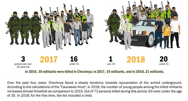 According to the statistics, the armed underground in Chechnya grew much younger