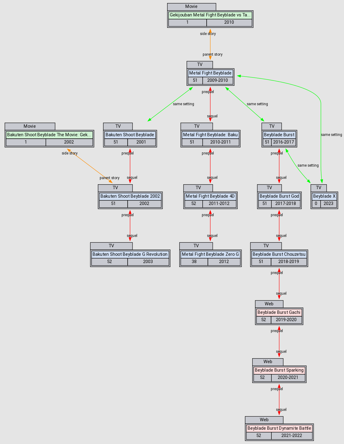 Relation Graph of Beyblade Burst God