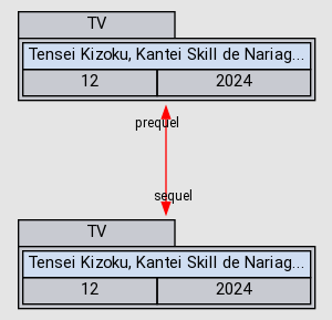 Relation Graph of Tensei Kizoku, Kantei Skill de Nariagaru