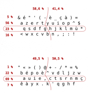 Comparaison de la charge des rangées et des mains entre les dispositions azerty et bépo : main droite : azerty 58,6 %, bépo 49,5 % main gauche : azerty 49,5 %, bépo 50,5 % Rangée de repos : azerty 23 %, bépo 69 % Rangée supérieure : azerty 56 %, bépo 22 % Rangée inférieure : azerty 16 %, bépo 7 % Rangée des chiffres : azerty 5 %, bépo 1 %.