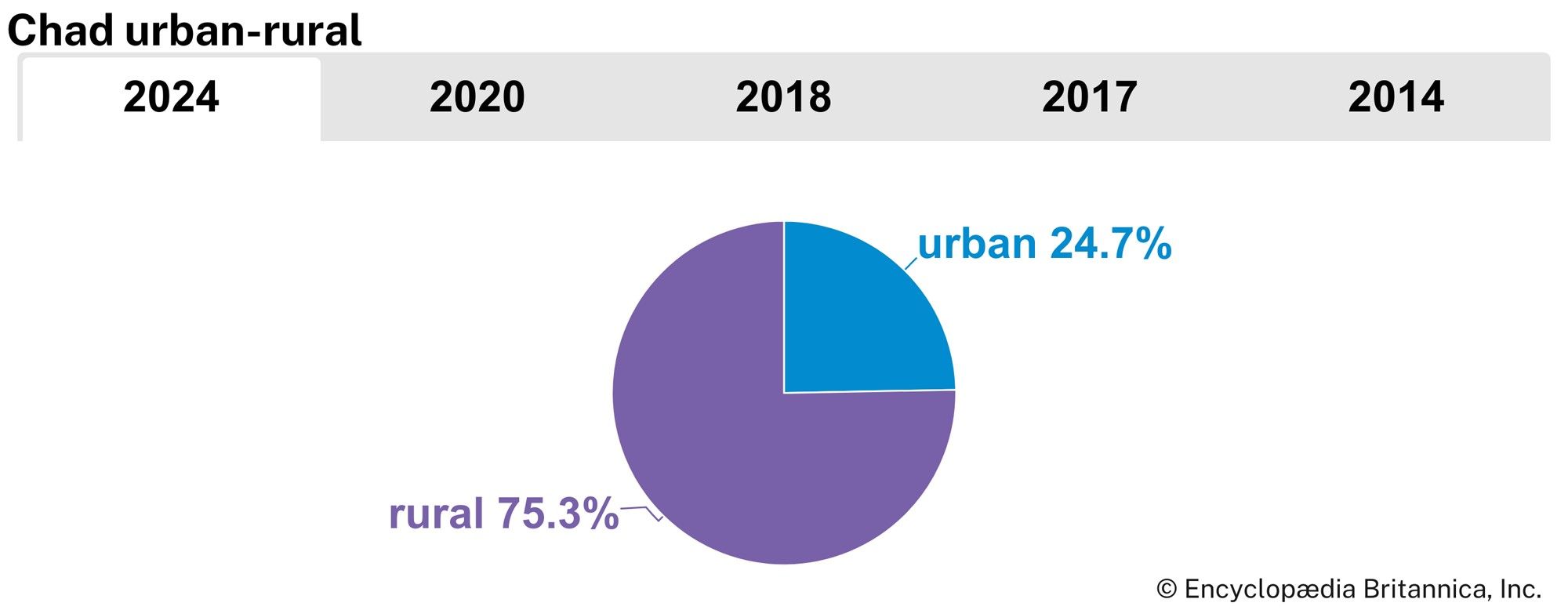 Chad: Urban-rural