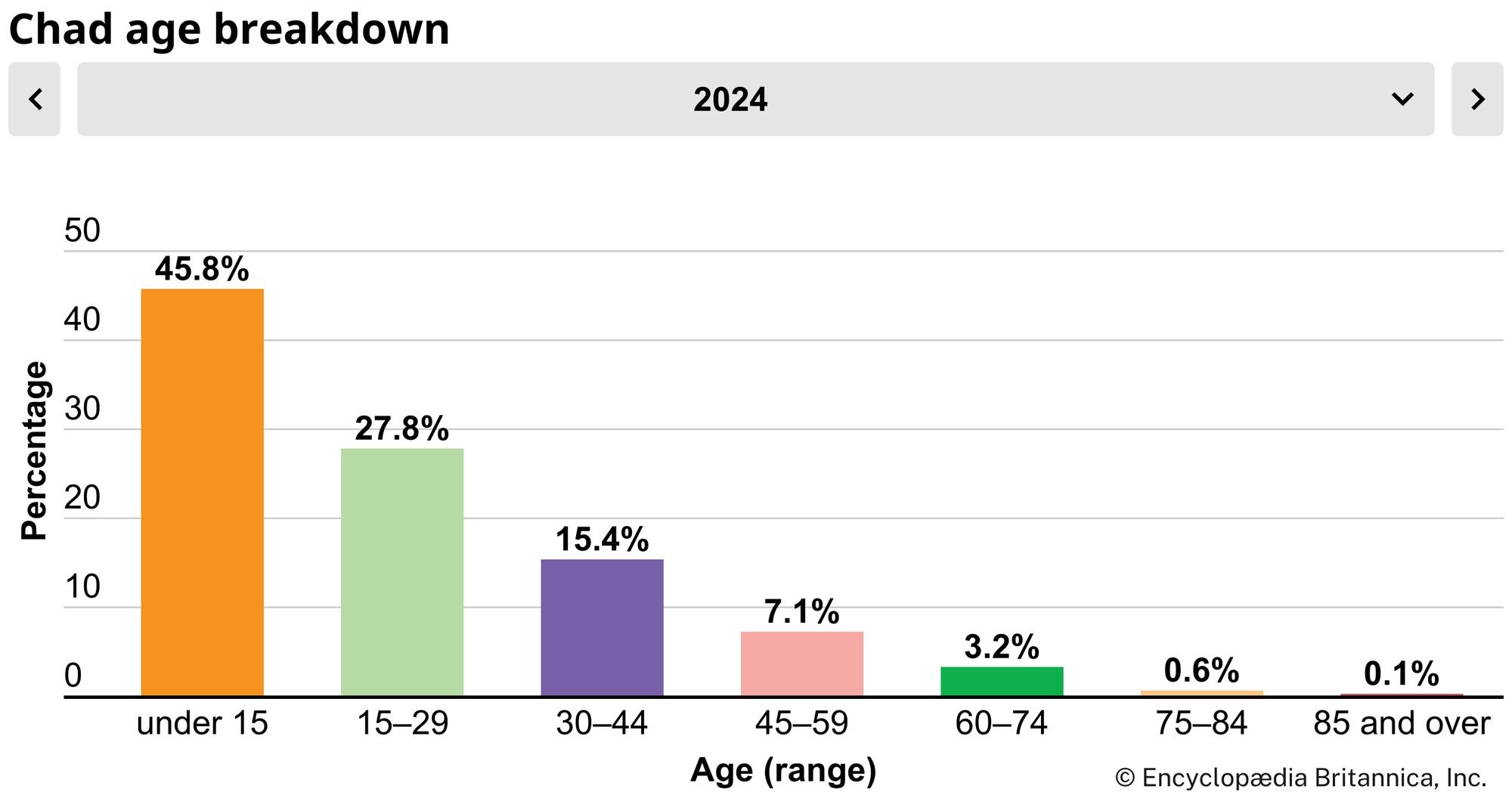 Chad: Age breakdown