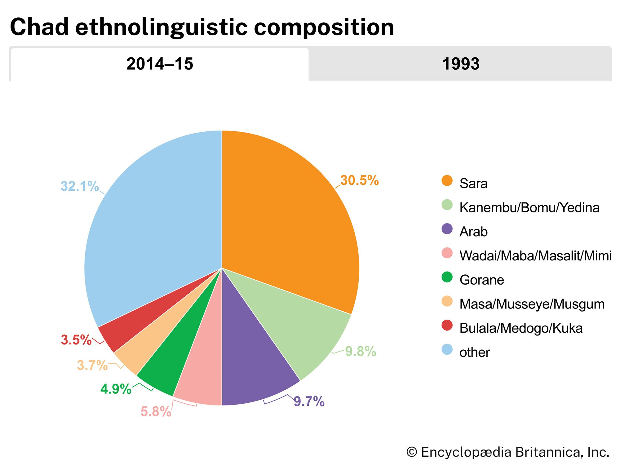 Chad: Ethnolinguistic composition