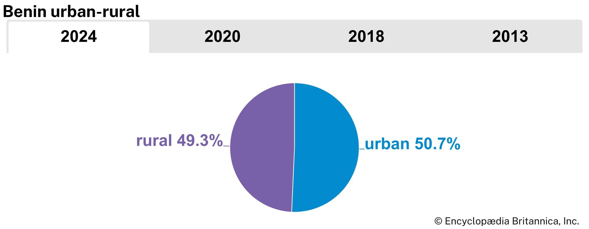 Benin: Urban-rural population