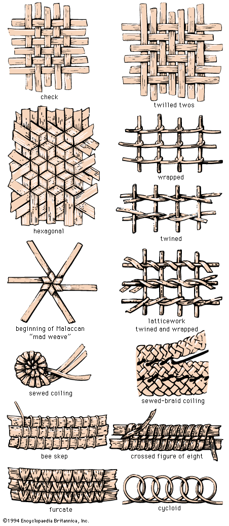 Varieties of plaited and coiled work used in basketry.