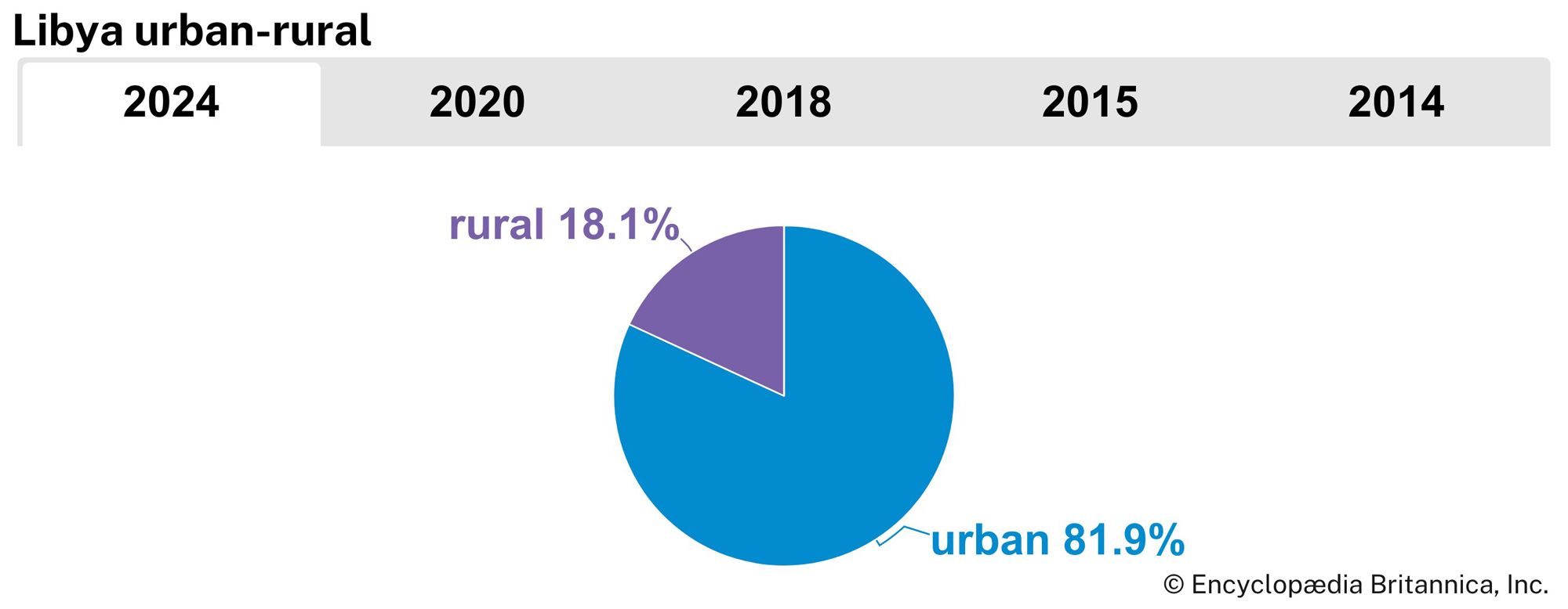 Libya: Urban-rural