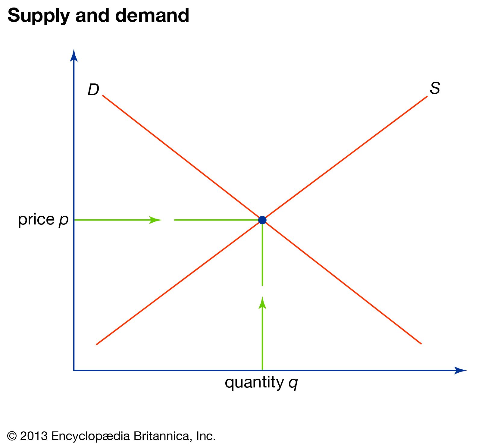 relationship of price to supply and demand