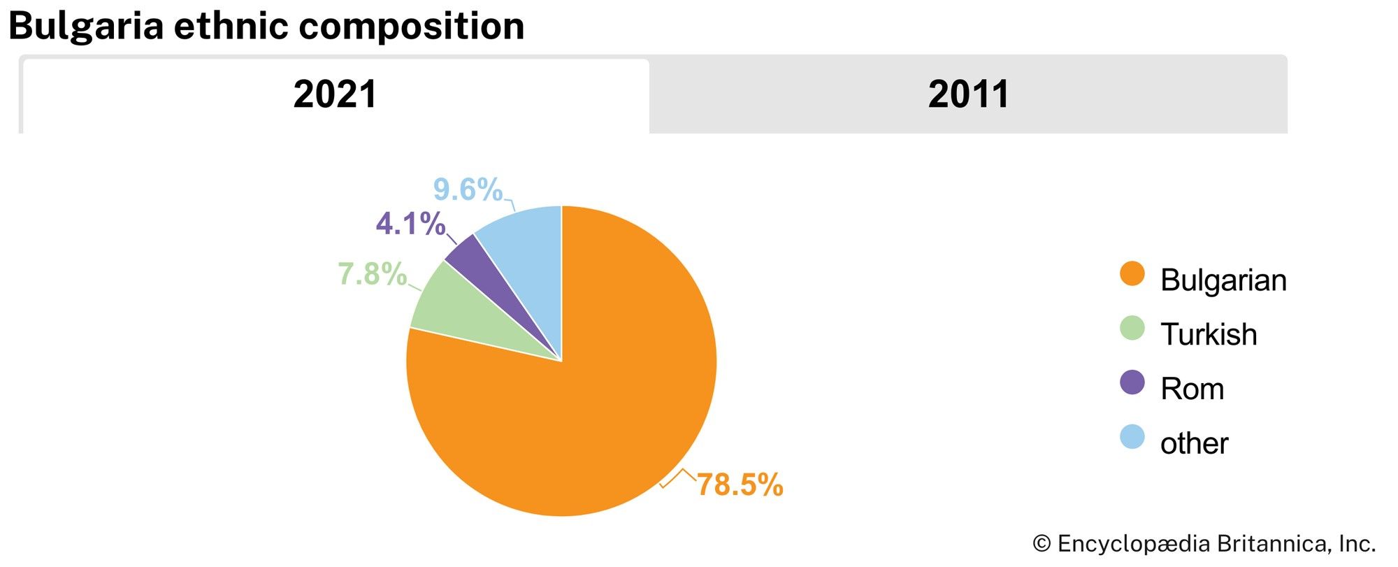 Bulgaria: Ethnic composition