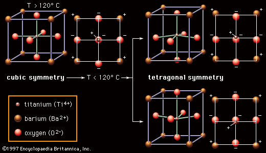 Figure 1: Ferroelectric properties of barium titanate (BaTiO3). (Left) Above 120° C the structure of the BaTiO3 crystal is cubic, and there is no net polarization of charge; (right) below 120° C the structure changes to tetragonal, shifting the relative positions of the ions and causing a concentration of positive and negative charges toward opposite ends of the crystal.