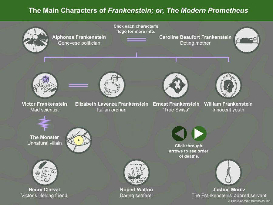 The main characters of Frankenstein