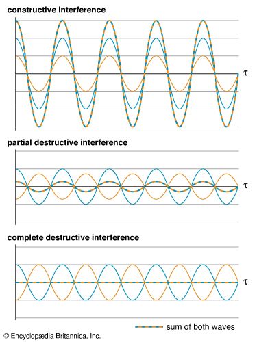 examples of interference