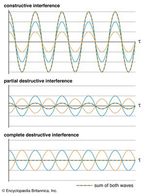 examples of interference