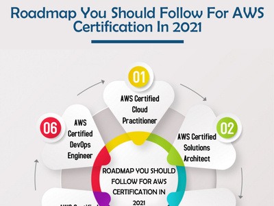 Roadmap AWS Certification In 2021 by Synergistic Java Tutorials on Dribbble