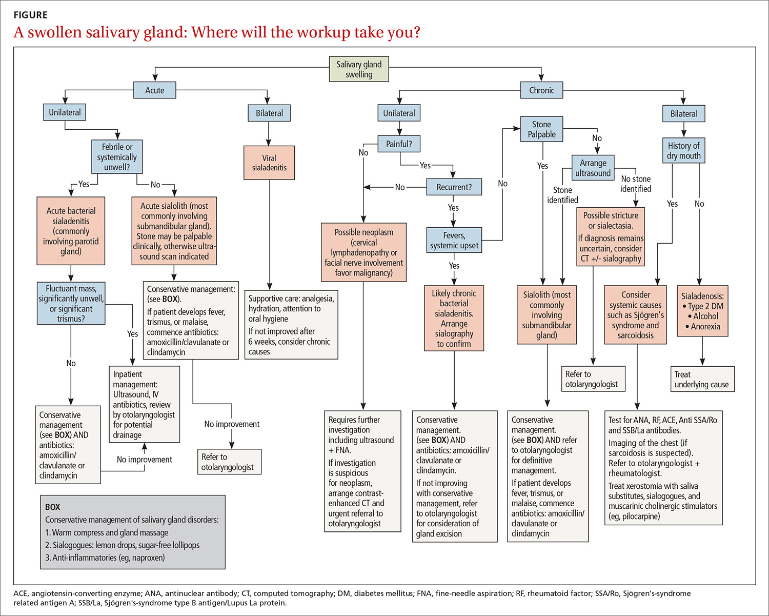 Parotid Gland Swelling Differential Diagnosis