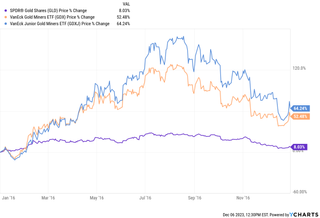 price chart of gold etfs GDX, GDXJ and GOLD