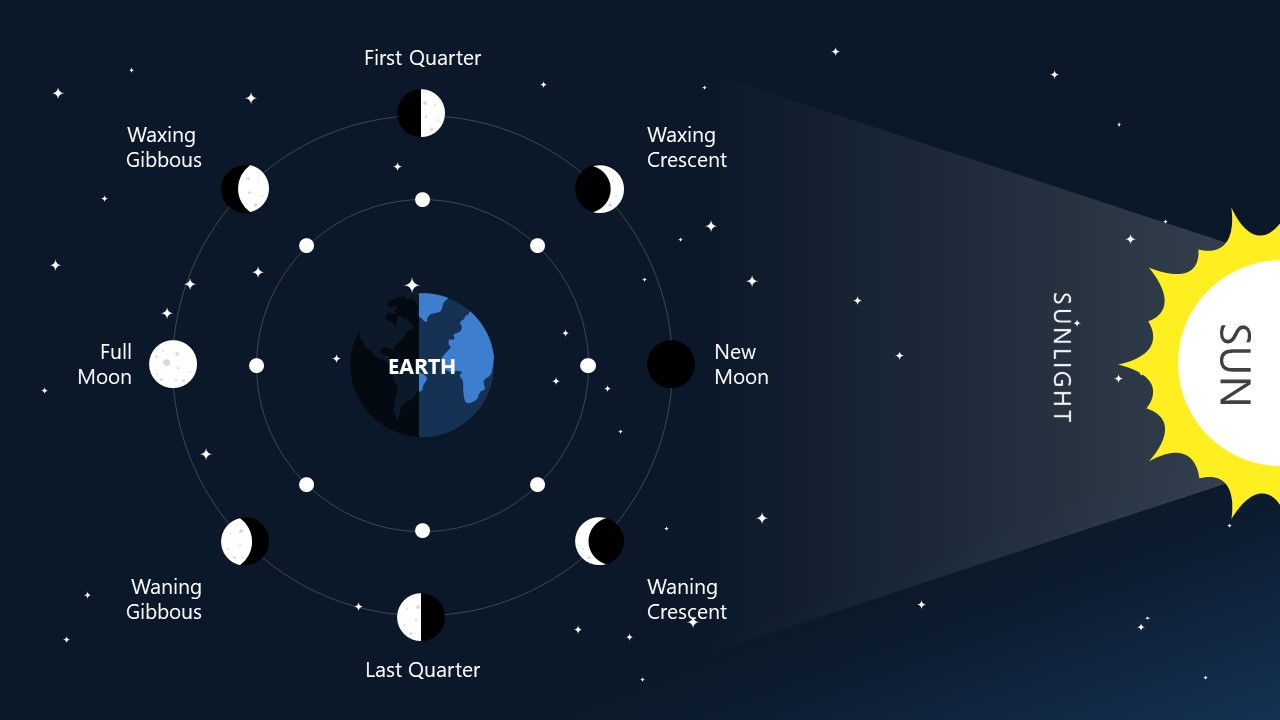 Moon Phases PowerPoint Template - SlideModel