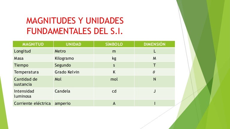 Tabla De Las Magnitudes Fundamentales Del Si F 243 Rmula De F 237 Sica ...