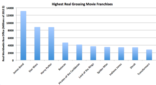 The Biggest Movie Franchises of All Time in 2 Charts - The Atlantic