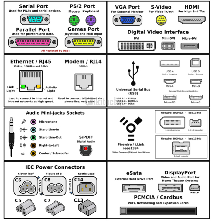 What is port and port number ? - Networking - Wikitechy