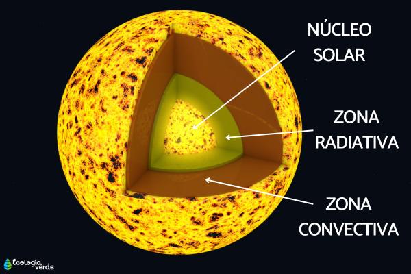 Capas del sol: características y función - Núcleo