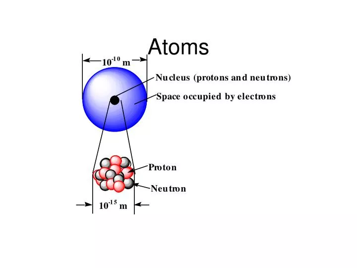 atoms