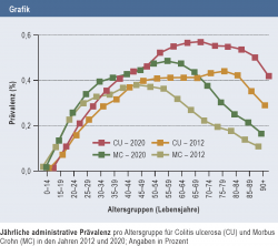 Jährliche administrative Prävalenz pro Altersgruppe für Colitis ulcerosa (CU) und Morbus Crohn (MC) in den Jahren 2012 und 2020