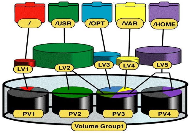 Decrease LVM size & migrating to normal partition.