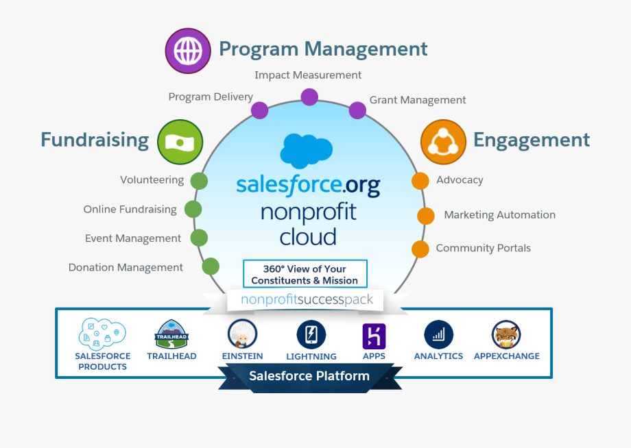 Image Illustrating The Various Component Parts Of Salesforce.