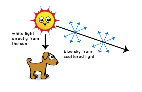 Why is the sky blue? :: NASA Space Place.