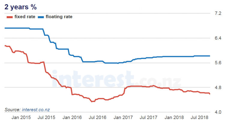 Why are NZ banks cutting mortgage rates as Aussie banks hike them.