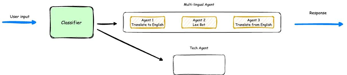 Multi lingual diagram flow