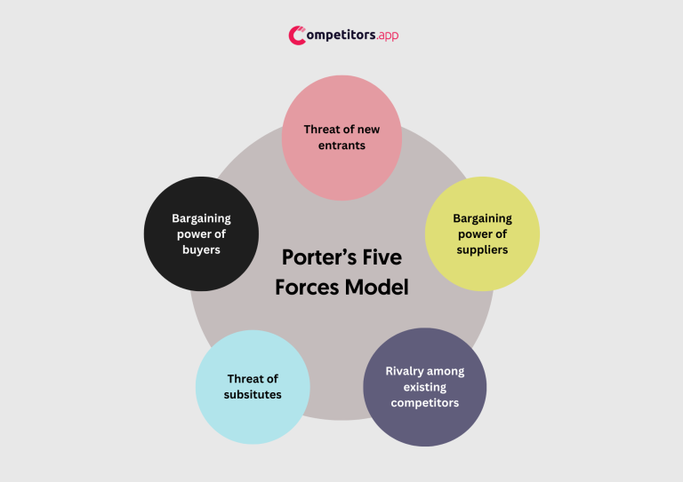 Porter’s Five Forces Model