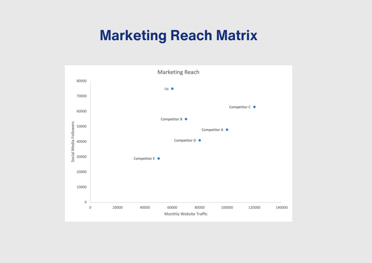 marketing reach competitor matrix