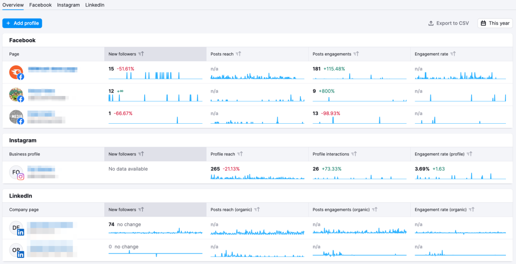 semrush social analytics dashboard