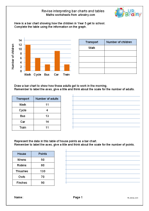 Preview of worksheet Revise interpreting bar charts and tables