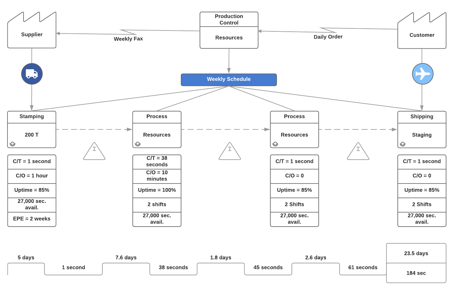 value stream mapping