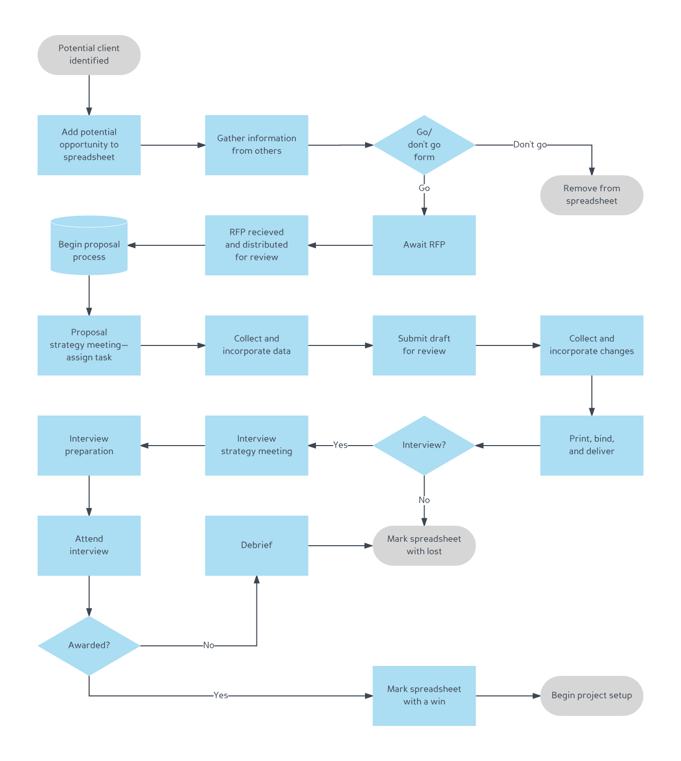 business process mapping