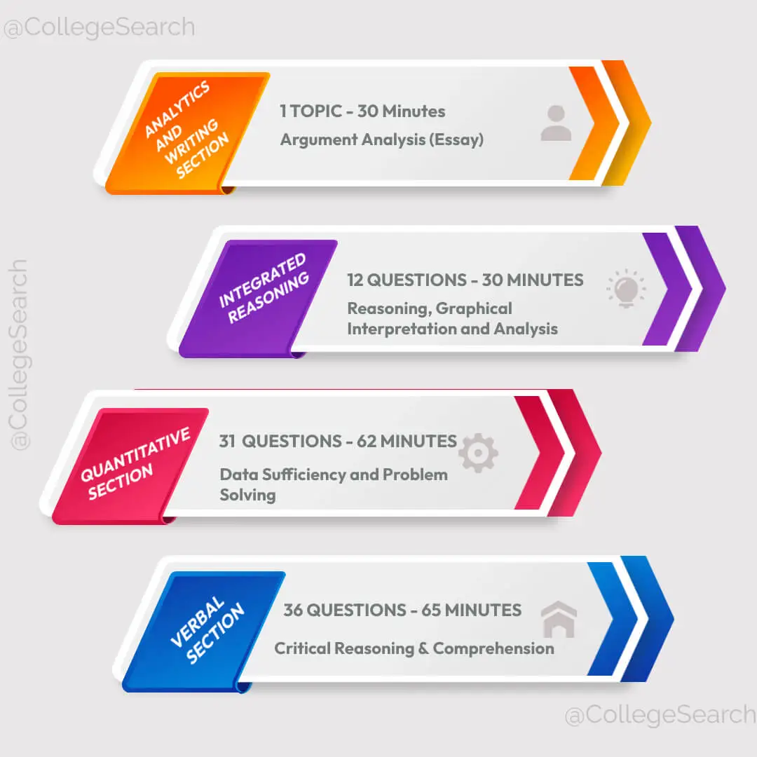 GMAT Exam Pattern