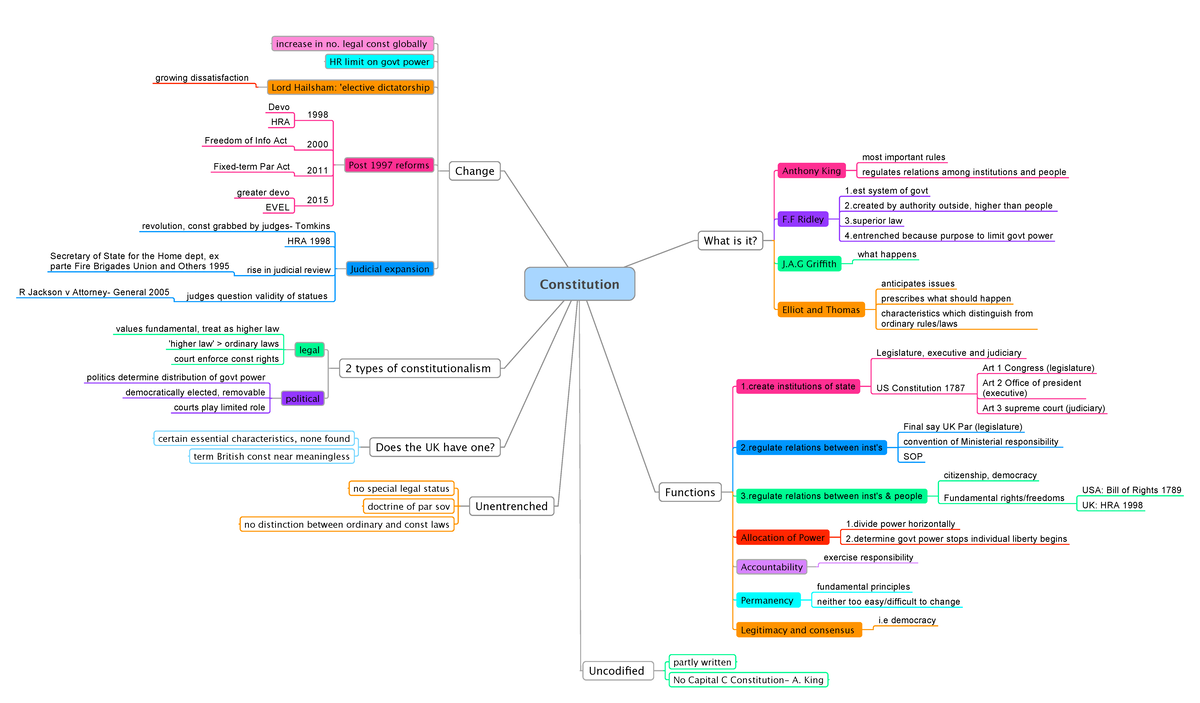 40 Most Popular Mind Map Constitution Of India Chart - vrogue.co