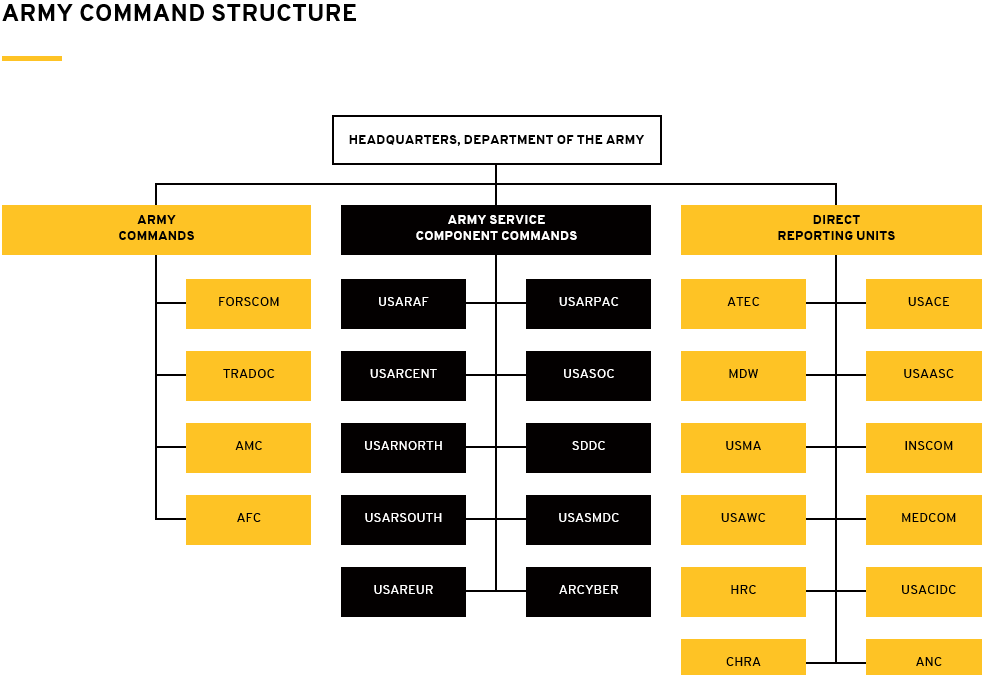 Army Military Organization Chart