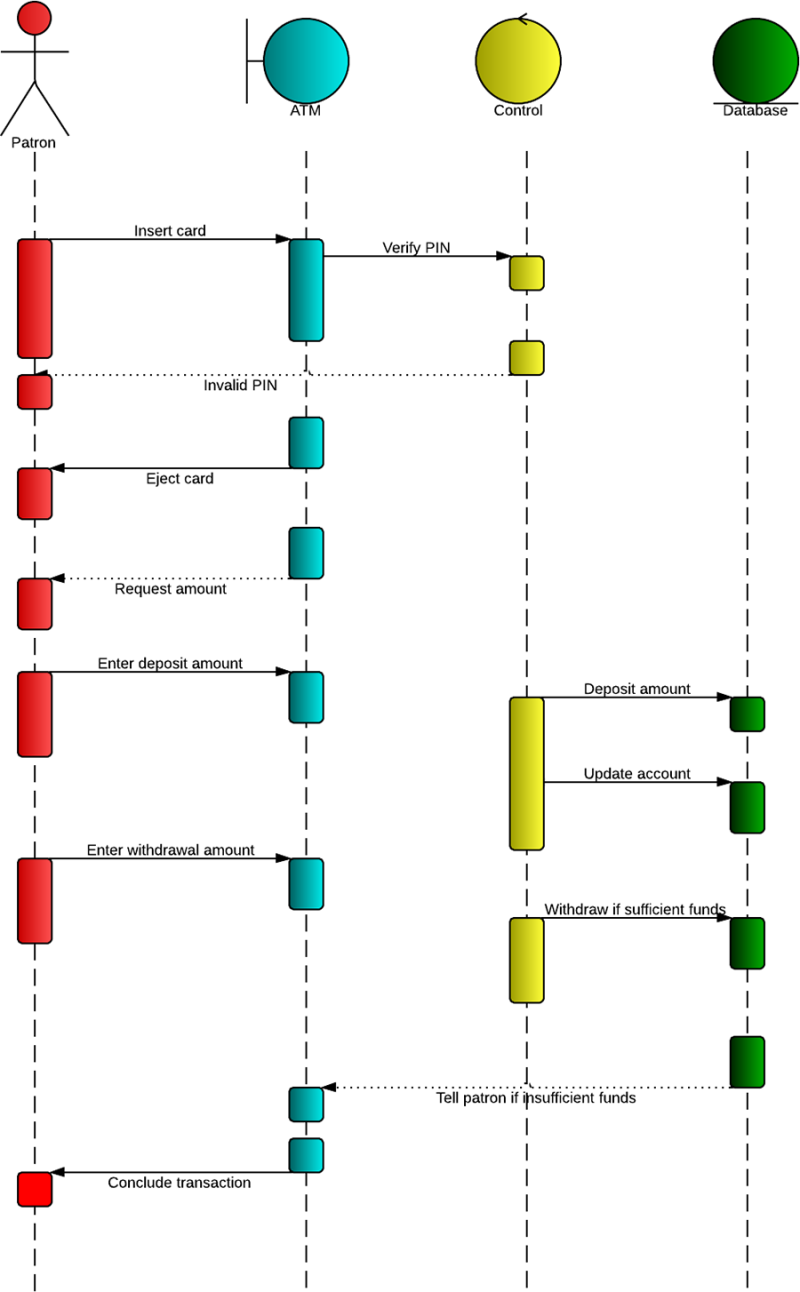 [DIAGRAM] Simple Sequence Diagram Examples - MYDIAGRAM.ONLINE