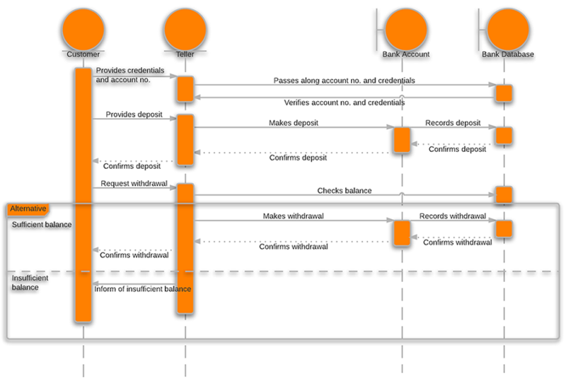 Tutorial De Diagrama De Secuencia Uml Lucidchart | Images and Photos finder